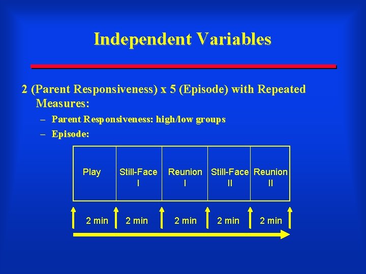 Independent Variables 2 (Parent Responsiveness) x 5 (Episode) with Repeated Measures: – Parent Responsiveness: