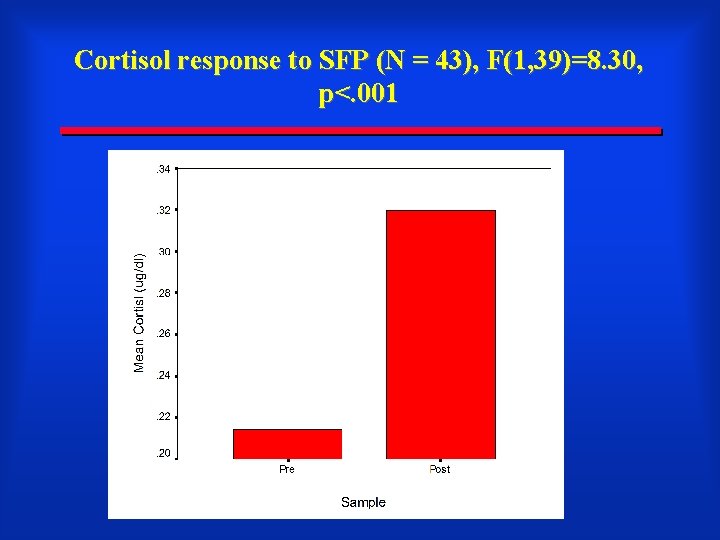 Cortisol response to SFP (N = 43), F(1, 39)=8. 30, p<. 001 