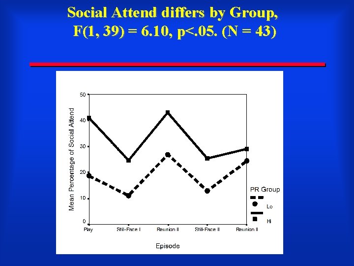 Social Attend differs by Group, F(1, 39) = 6. 10, p<. 05. (N =