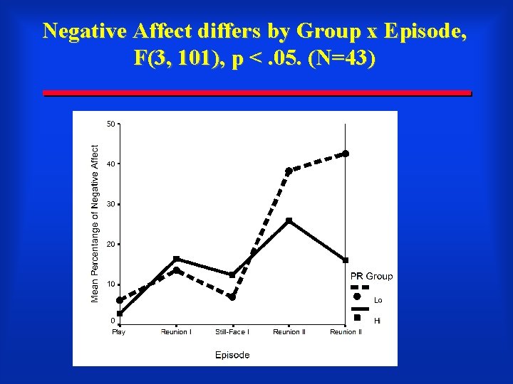 Negative Affect differs by Group x Episode, F(3, 101), p <. 05. (N=43) 