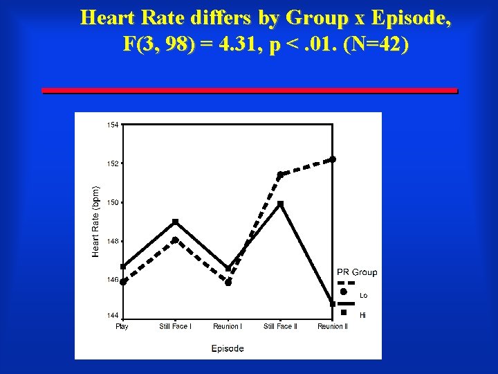 Heart Rate differs by Group x Episode, F(3, 98) = 4. 31, p <.