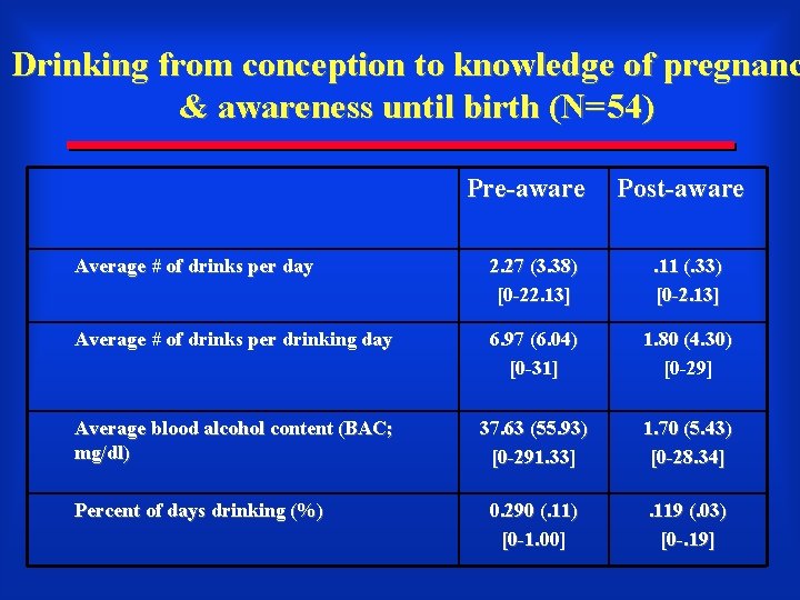 Drinking from conception to knowledge of pregnanc & awareness until birth (N=54) Pre-aware Post-aware