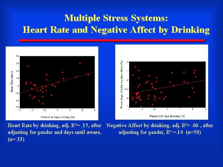 Multiple Stress Systems: Heart Rate and Negative Affect by Drinking Heart Rate by drinking,