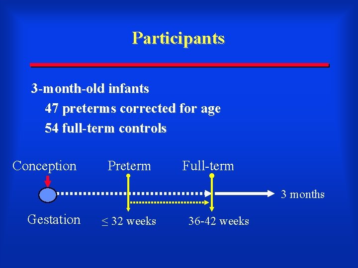 Participants 3 -month-old infants 47 preterms corrected for age 54 full-term controls Conception Preterm