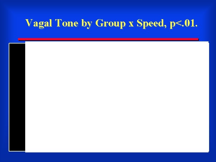 Vagal Tone by Group x Speed, p<. 01. 