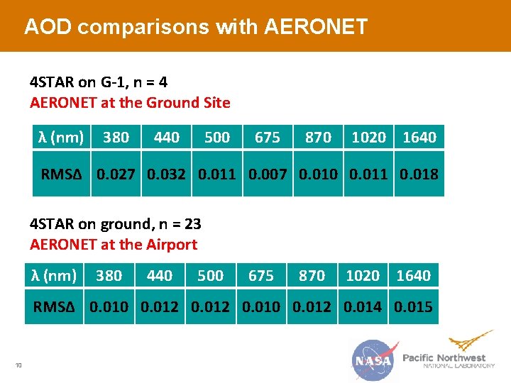 AOD comparisons with AERONET 4 STAR on G-1, n = 4 AERONET at the