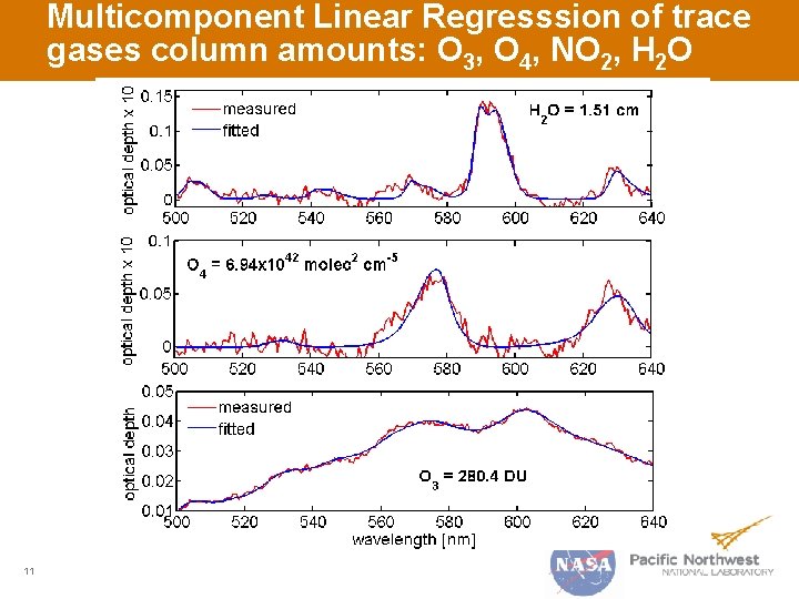 Multicomponent Linear Regresssion of trace gases column amounts: O 3, O 4, NO 2,
