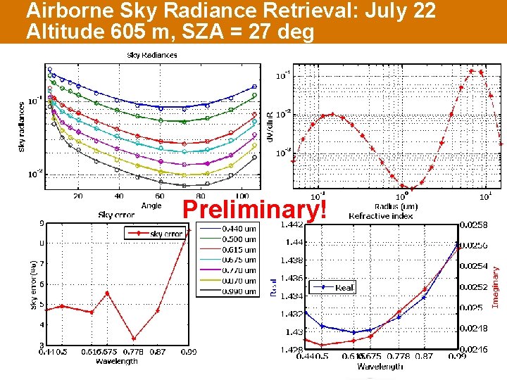 Airborne Sky Radiance Retrieval: July 22 Altitude 605 m, SZA = 27 deg Preliminary!