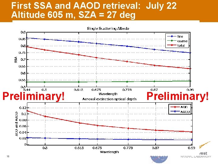First SSA and AAOD retrieval: July 22 Altitude 605 m, SZA = 27 deg