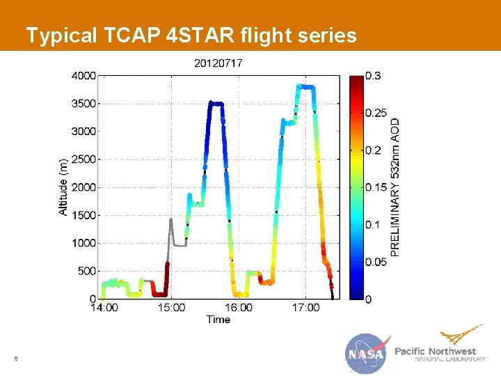 Typical TCAP 4 STAR flight series 8 