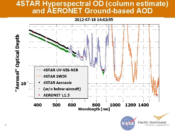 4 STAR Hyperspectral OD (column estimate) and AERONET Ground-based AOD 9 