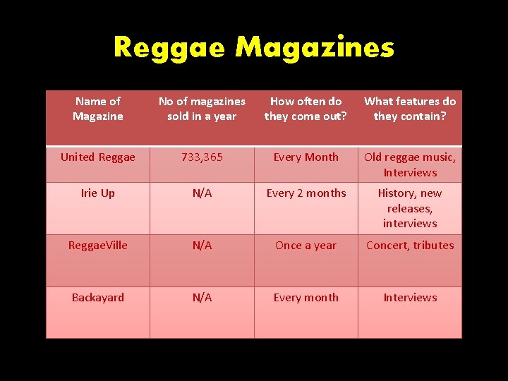 Reggae Magazines Name of Magazine No of magazines sold in a year How often Reggae Magazines Name of Magazine No of magazines sold in a year How often