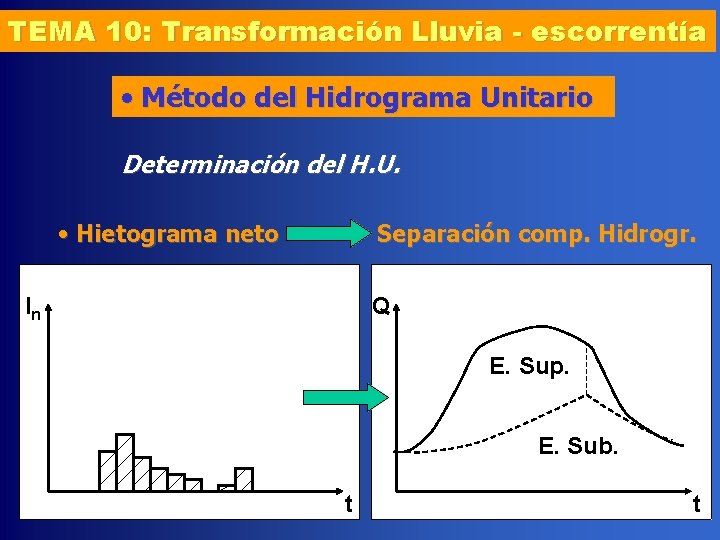 TEMA 10: Transformación Lluvia - escorrentía • Método del Hidrograma Unitario Determinación del H.