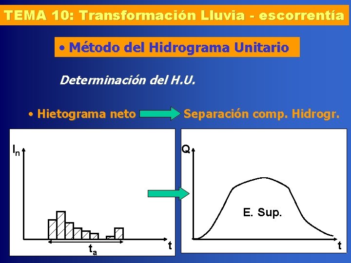 TEMA 10: Transformación Lluvia - escorrentía • Método del Hidrograma Unitario Determinación del H.