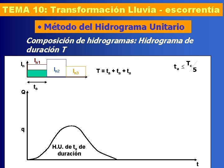 TEMA 10: Transformación Lluvia - escorrentía • Método del Hidrograma Unitario Composición de hidrogramas: