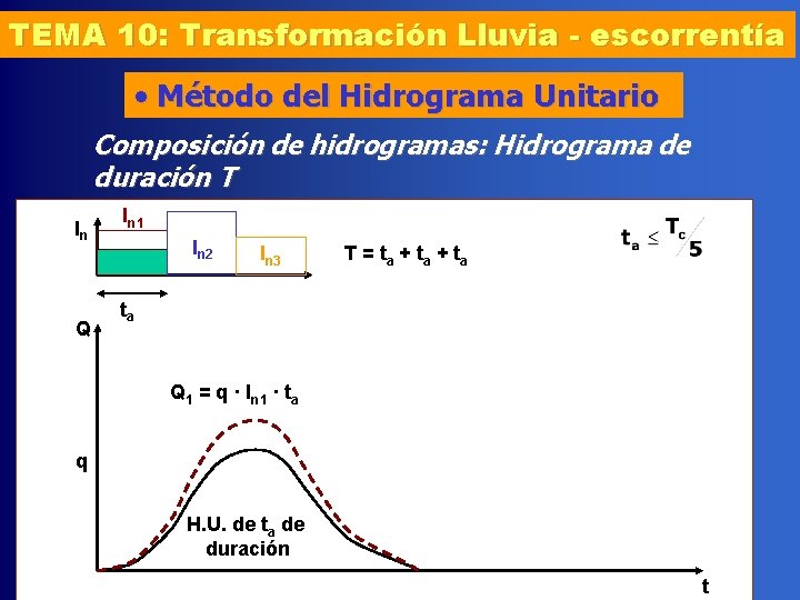 TEMA 10: Transformación Lluvia - escorrentía • Método del Hidrograma Unitario Composición de hidrogramas: