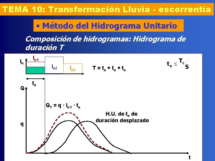TEMA 10: Transformación Lluvia - escorrentía • Método del Hidrograma Unitario Composición de hidrogramas: