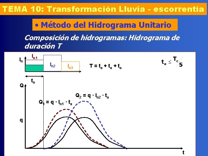 TEMA 10: Transformación Lluvia - escorrentía • Método del Hidrograma Unitario Composición de hidrogramas:
