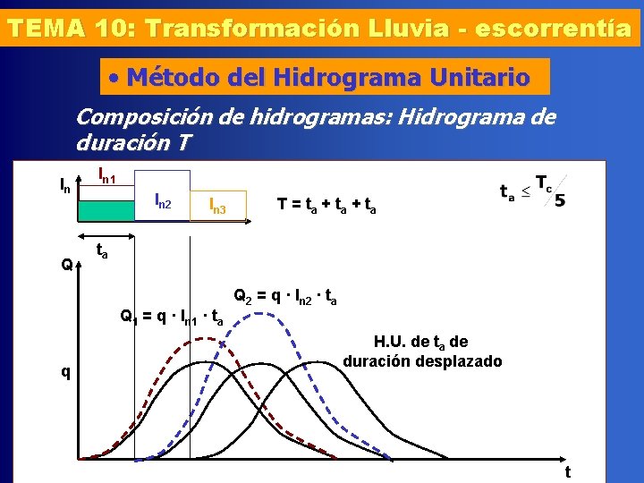 TEMA 10: Transformación Lluvia - escorrentía • Método del Hidrograma Unitario Composición de hidrogramas:
