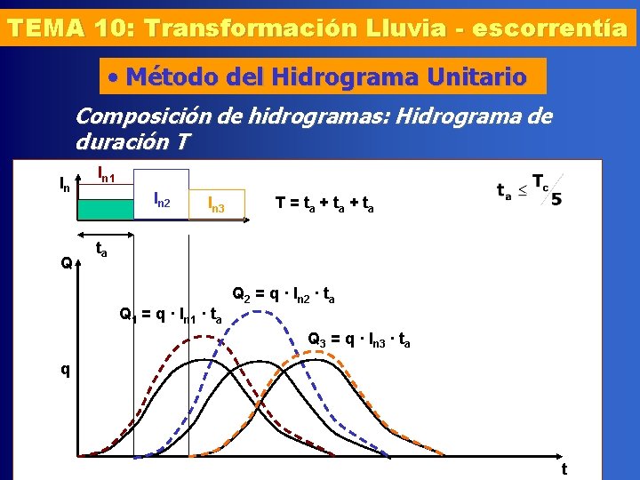 TEMA 10: Transformación Lluvia - escorrentía • Método del Hidrograma Unitario Composición de hidrogramas: