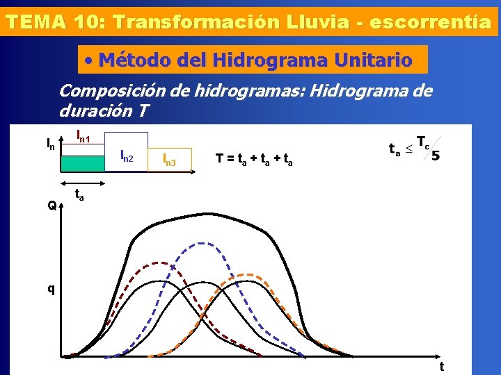 TEMA 10: Transformación Lluvia - escorrentía • Método del Hidrograma Unitario Composición de hidrogramas:
