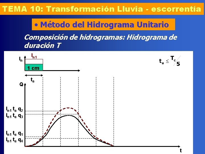 TEMA 10: Transformación Lluvia - escorrentía • Método del Hidrograma Unitario Composición de hidrogramas:
