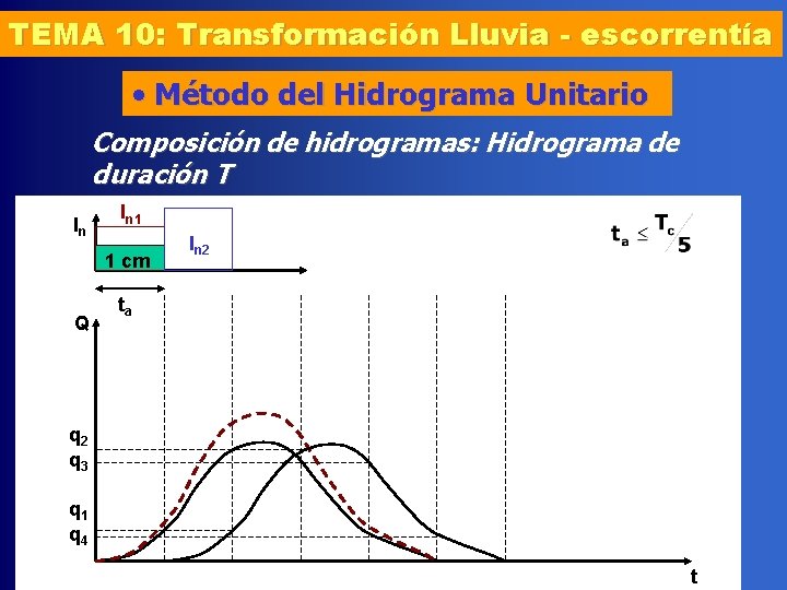 TEMA 10: Transformación Lluvia - escorrentía • Método del Hidrograma Unitario Composición de hidrogramas: