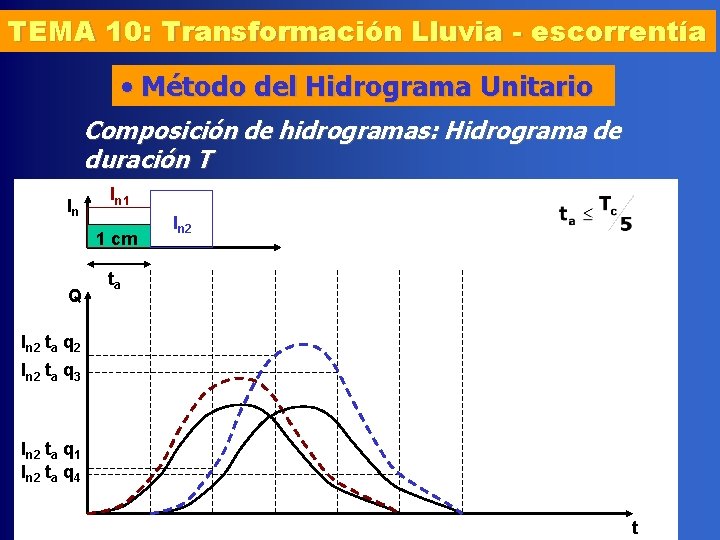 TEMA 10: Transformación Lluvia - escorrentía • Método del Hidrograma Unitario Composición de hidrogramas: