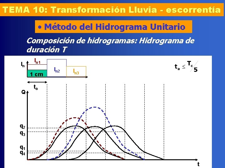 TEMA 10: Transformación Lluvia - escorrentía • Método del Hidrograma Unitario Composición de hidrogramas: