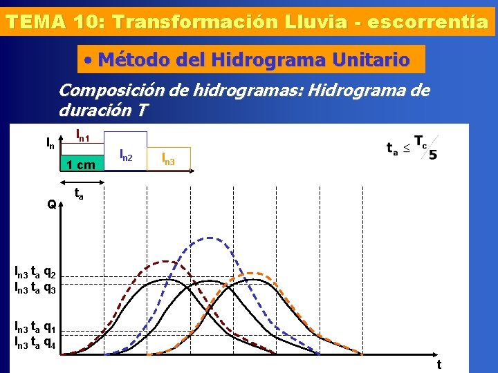 TEMA 10: Transformación Lluvia - escorrentía • Método del Hidrograma Unitario Composición de hidrogramas: