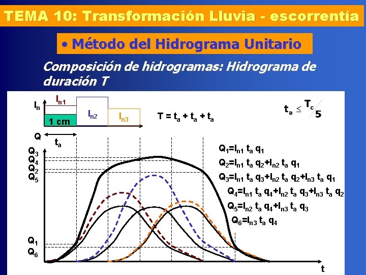 TEMA 10: Transformación Lluvia - escorrentía • Método del Hidrograma Unitario Composición de hidrogramas: