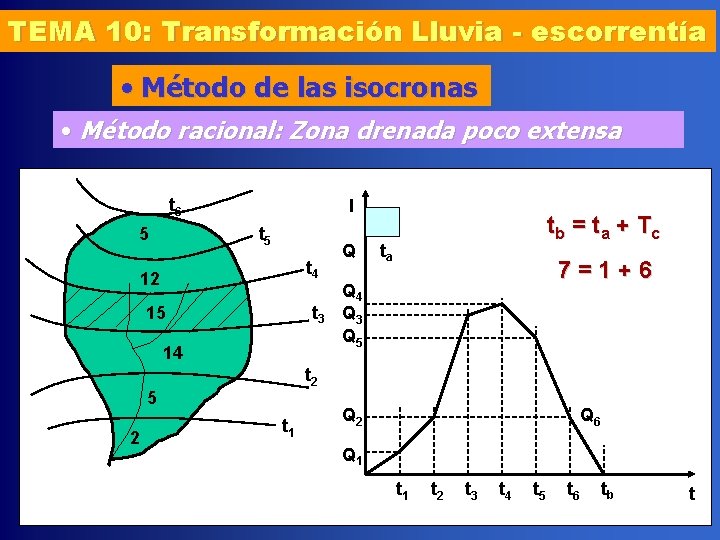 TEMA 10: Transformación Lluvia - escorrentía • Método de las isocronas • Método racional: