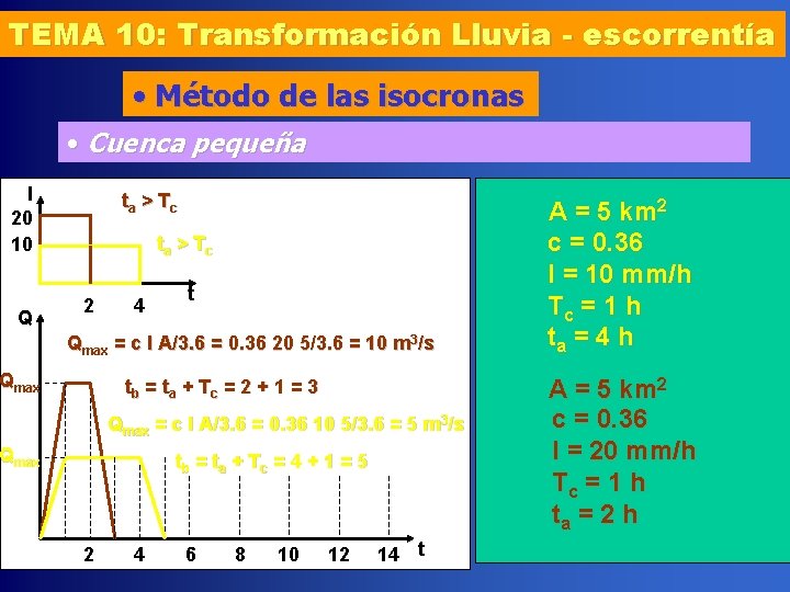 TEMA 10: Transformación Lluvia - escorrentía • Método de las isocronas • Cuenca pequeña