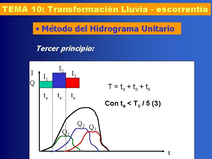 TEMA 10: Transformación Lluvia - escorrentía • Método del Hidrograma Unitario Tercer principio: I