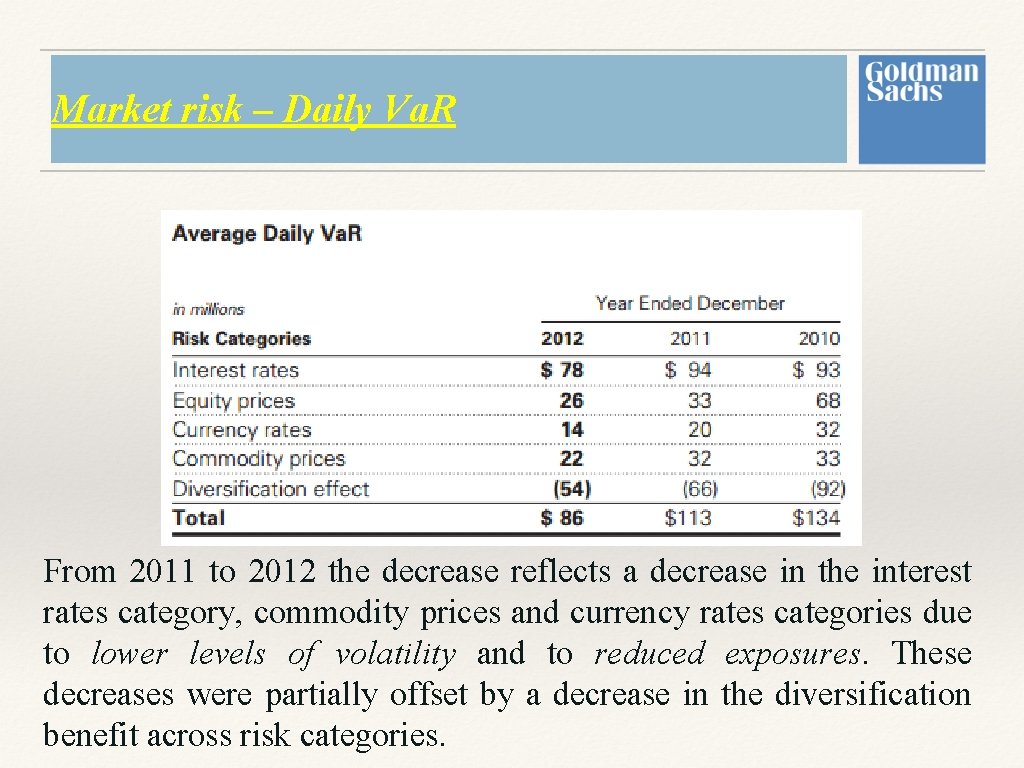 Market risk – Daily Va. R From 2011 to 2012 the decrease reflects a Market risk – Daily Va. R From 2011 to 2012 the decrease reflects a