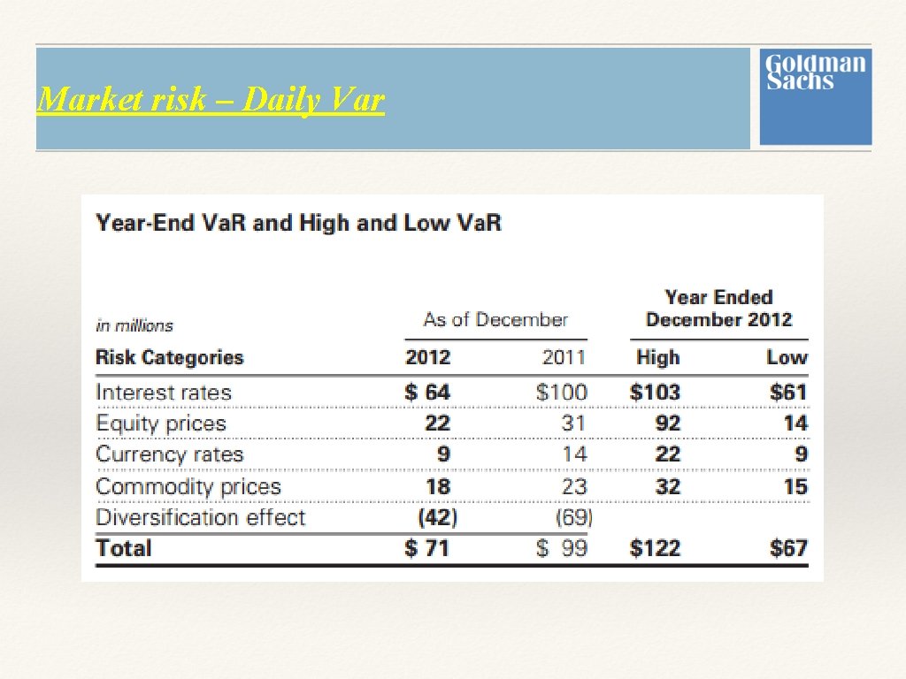 Market risk – Daily Var Market risk – Daily Var