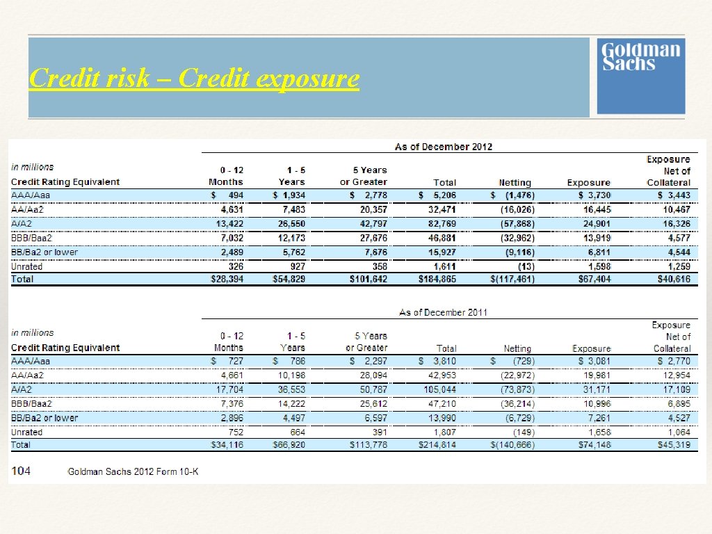 Credit risk – Credit exposure Credit risk – Credit exposure