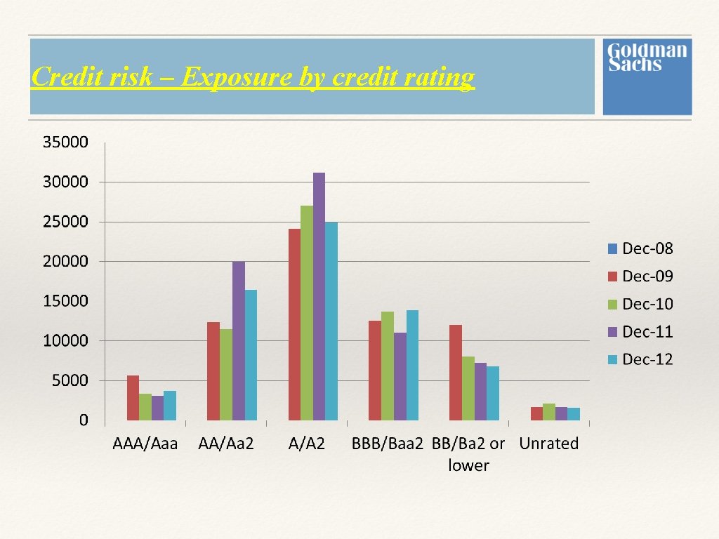 Credit risk – Exposure by credit rating Credit risk – Exposure by credit rating