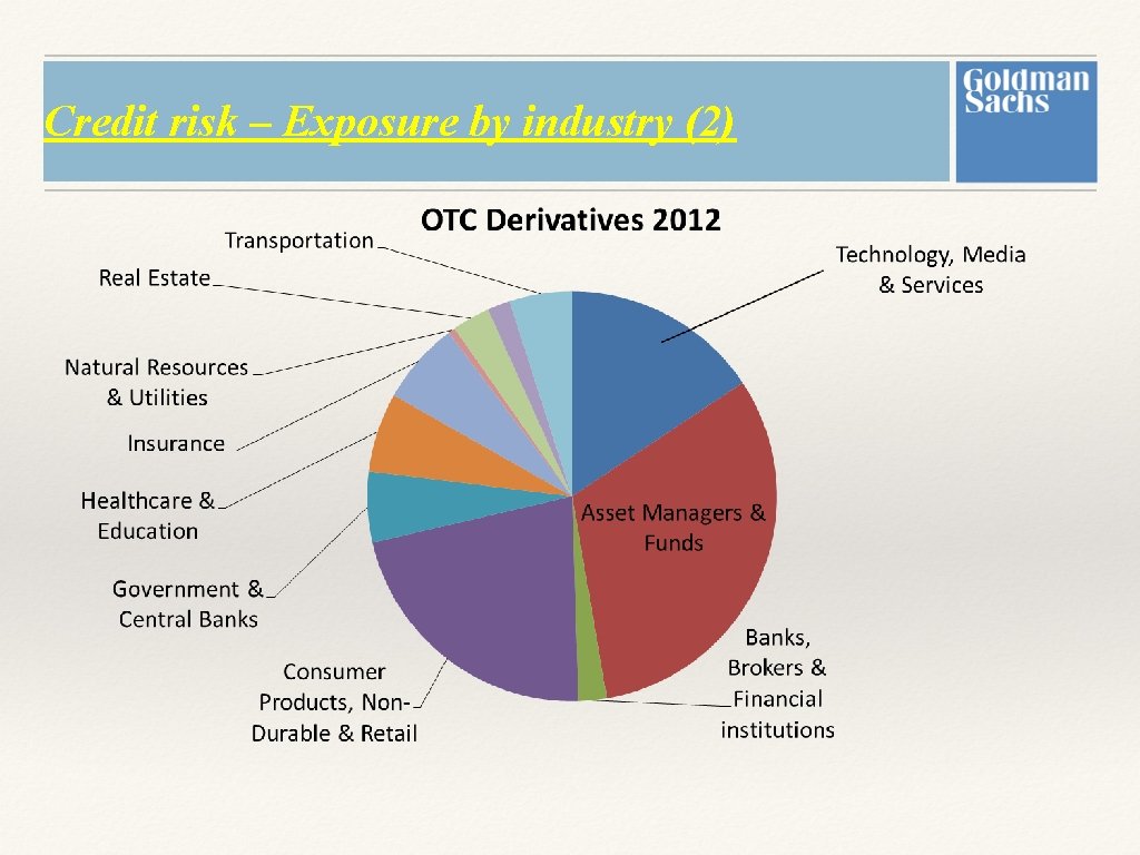 Credit risk – Exposure by industry (2) Credit risk – Exposure by industry (2)
