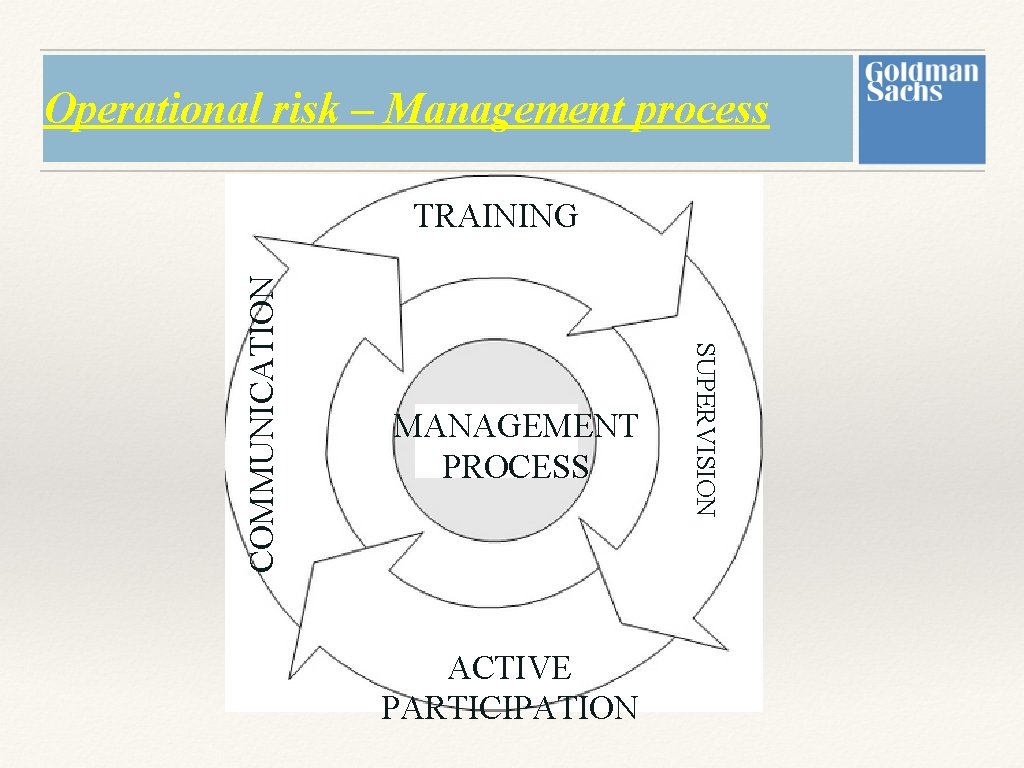 Operational risk – Management process MANAGEMENT PROCESS ACTIVE PARTICIPATION SUPERVISION COMMUNICATION TRAINING Operational risk – Management process MANAGEMENT PROCESS ACTIVE PARTICIPATION SUPERVISION COMMUNICATION TRAINING