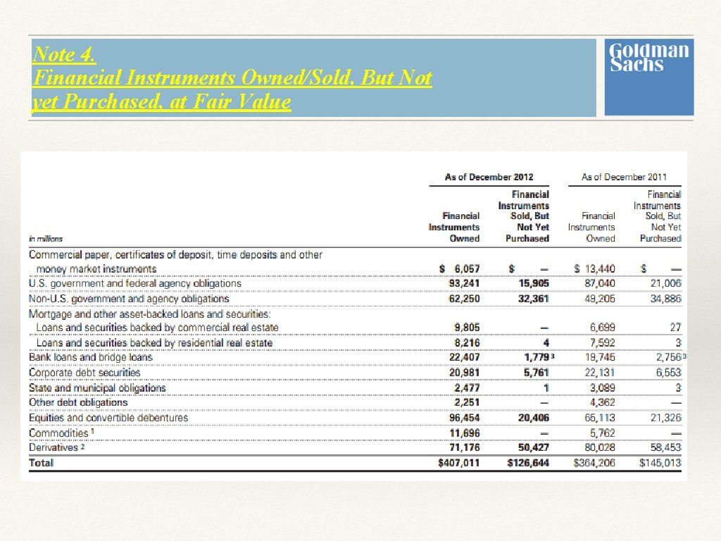 Note 4. Financial Instruments Owned/Sold, But Not yet Purchased, at Fair Value Note 4. Financial Instruments Owned/Sold, But Not yet Purchased, at Fair Value