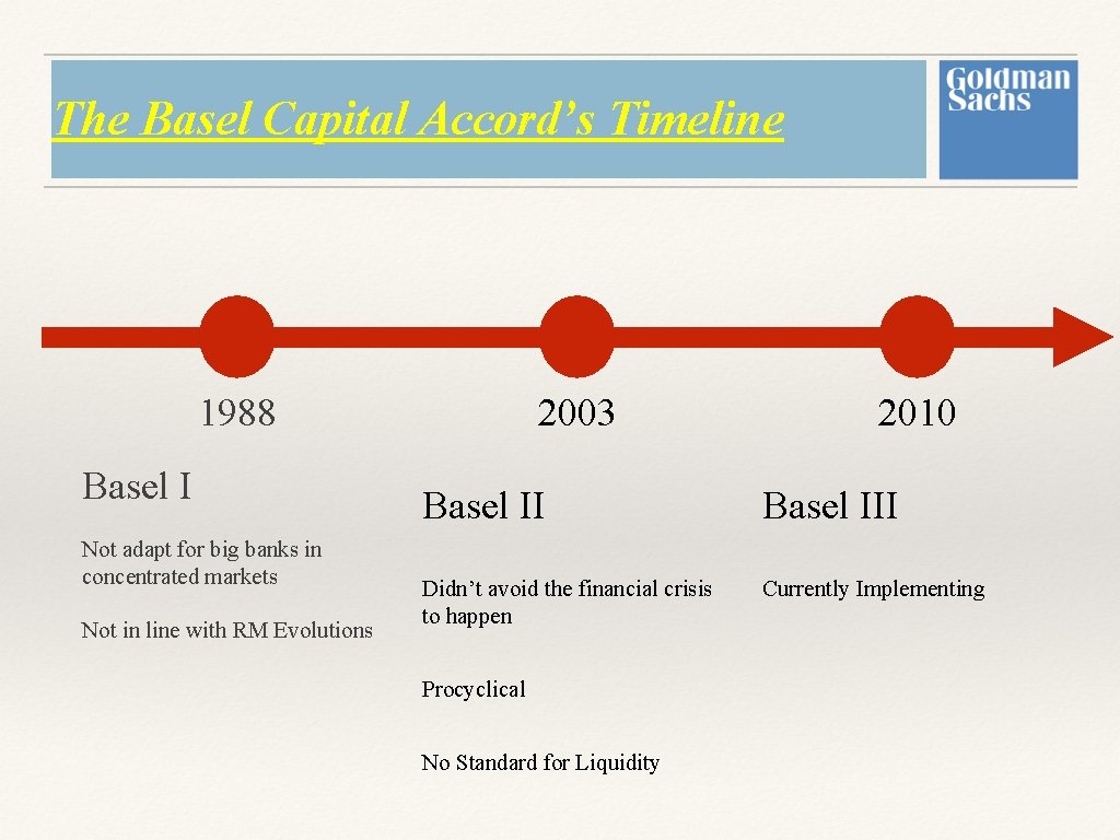 The Basel Capital Accord’s Timeline 1988 Basel I Not adapt for big banks in The Basel Capital Accord’s Timeline 1988 Basel I Not adapt for big banks in