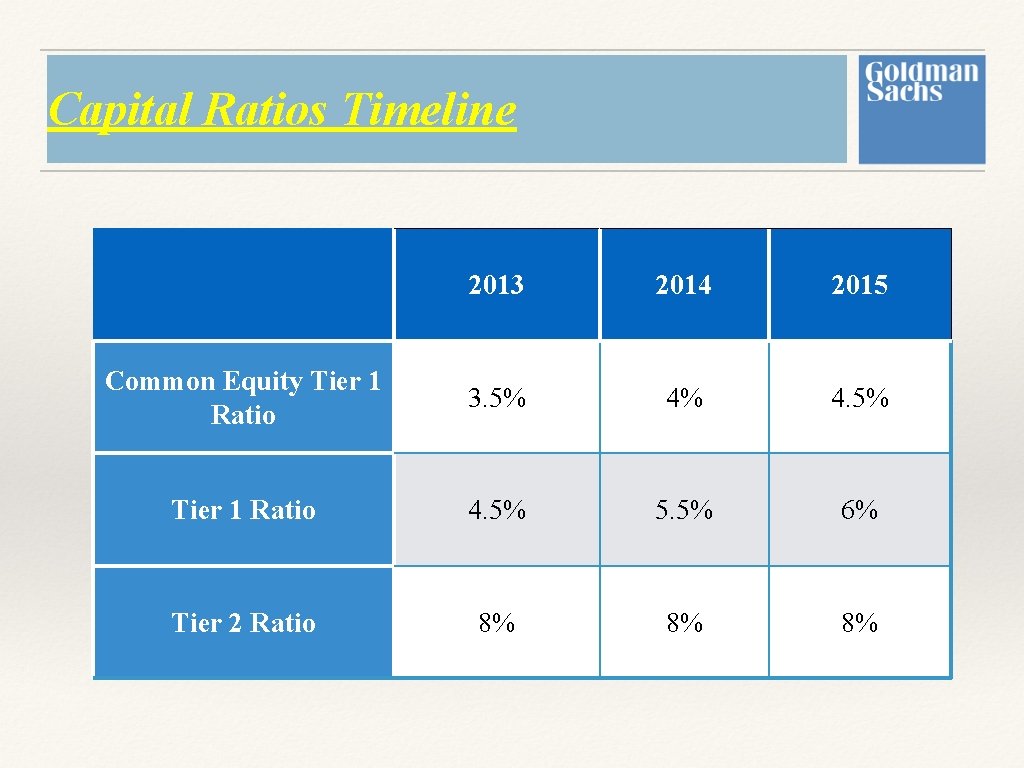 Capital Ratios Timeline 2013 2014 2015 Common Equity Tier 1 Ratio 3. 5% 4% Capital Ratios Timeline 2013 2014 2015 Common Equity Tier 1 Ratio 3. 5% 4%