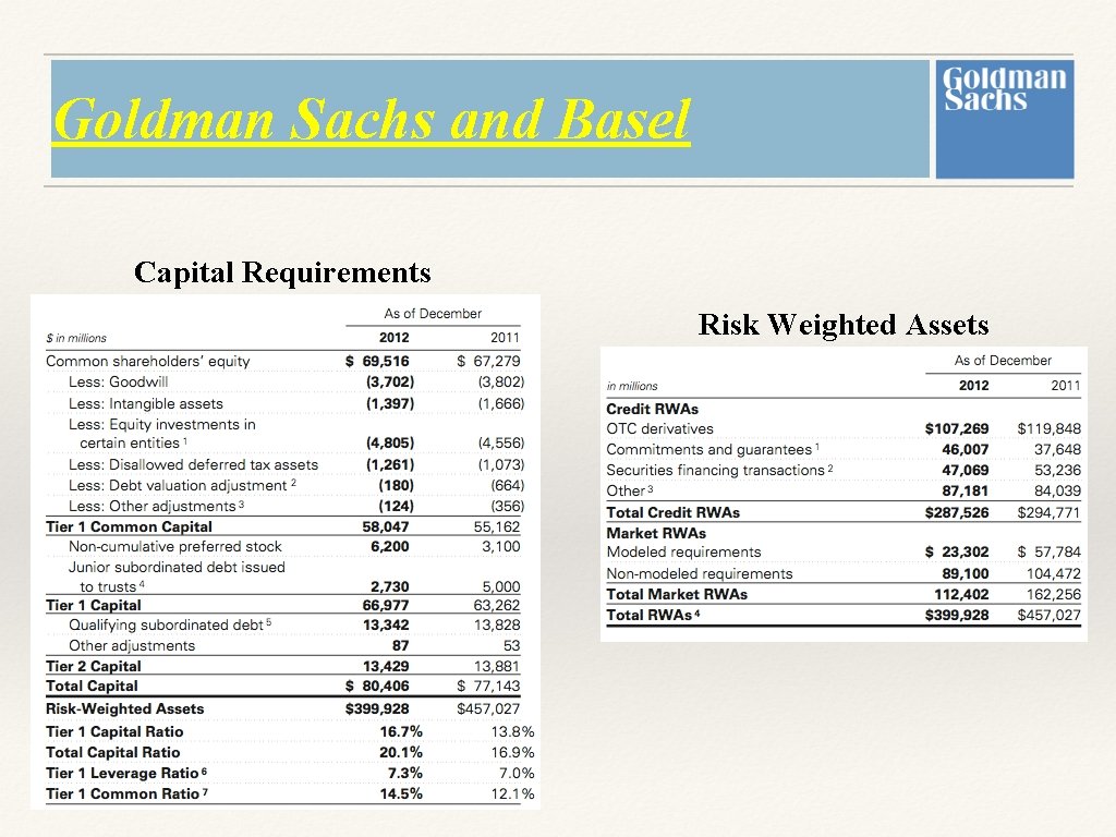 Goldman Sachs and Basel Capital Requirements Risk Weighted Assets Goldman Sachs and Basel Capital Requirements Risk Weighted Assets