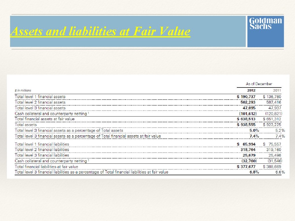 Assets and liabilities at Fair Value Assets and liabilities at Fair Value