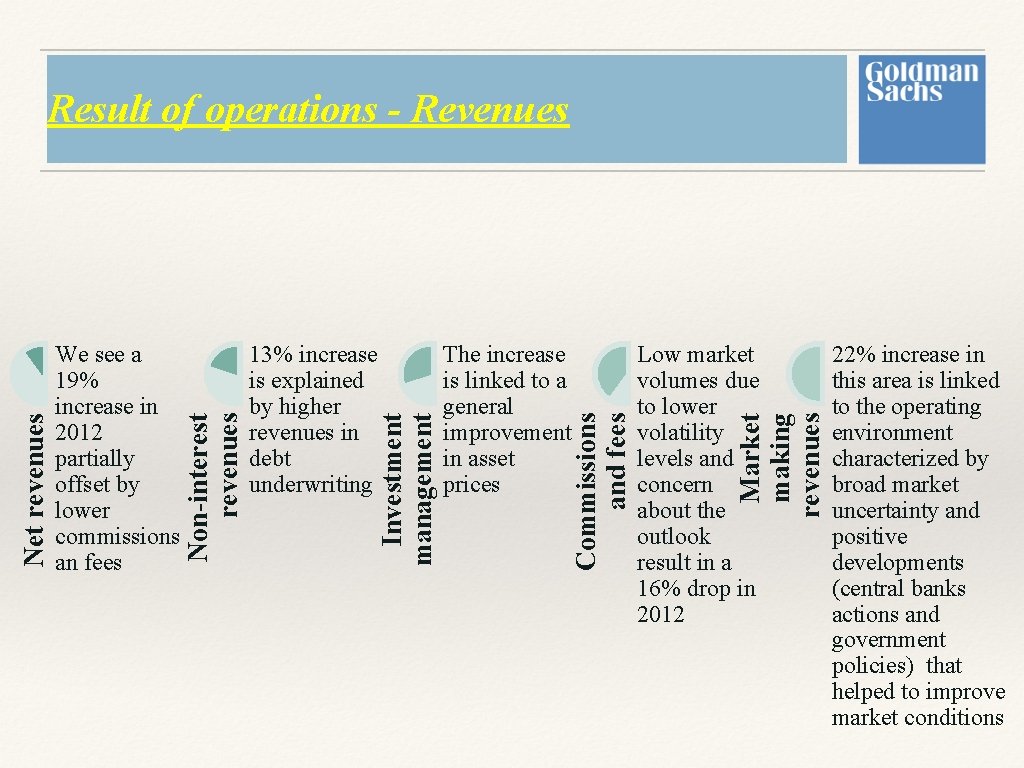 Low market volumes due to lower volatility levels and concern about the outlook result Low market volumes due to lower volatility levels and concern about the outlook result