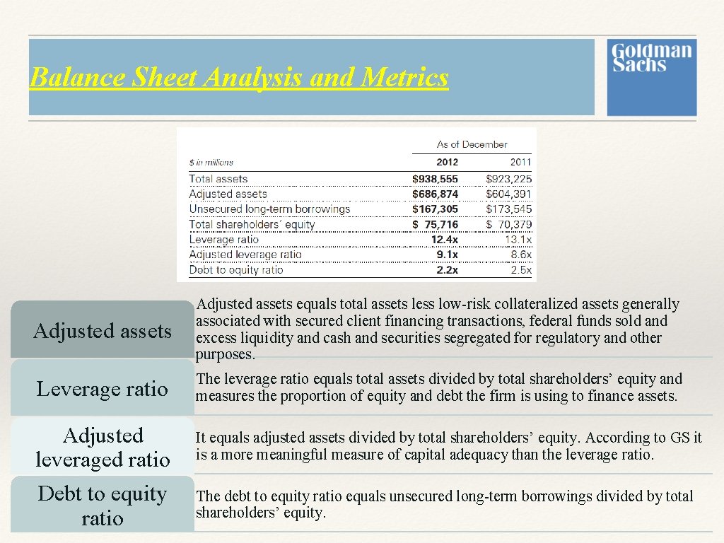Balance Sheet Analysis and Metrics Adjusted assets equals total assets less low-risk collateralized assets Balance Sheet Analysis and Metrics Adjusted assets equals total assets less low-risk collateralized assets