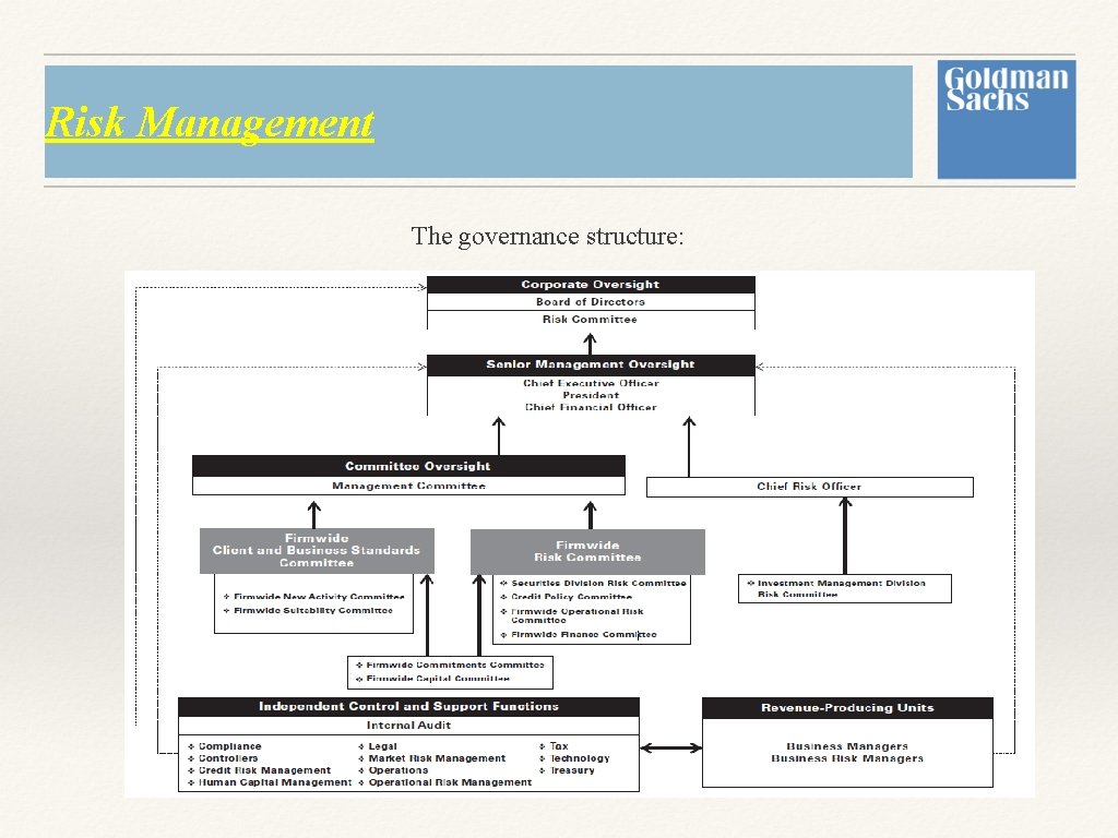 Risk Management The governance structure: Risk Management The governance structure: