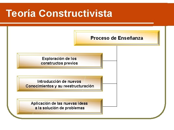 Teoría Constructivista Proceso de Enseñanza Exploración de los constructos previos Introducción de nuevos Conocimientos
