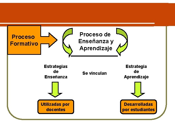 Proceso de Enseñanza y Aprendizaje Proceso Formativo Estrategias de Enseñanza Utilizadas por docentes Se